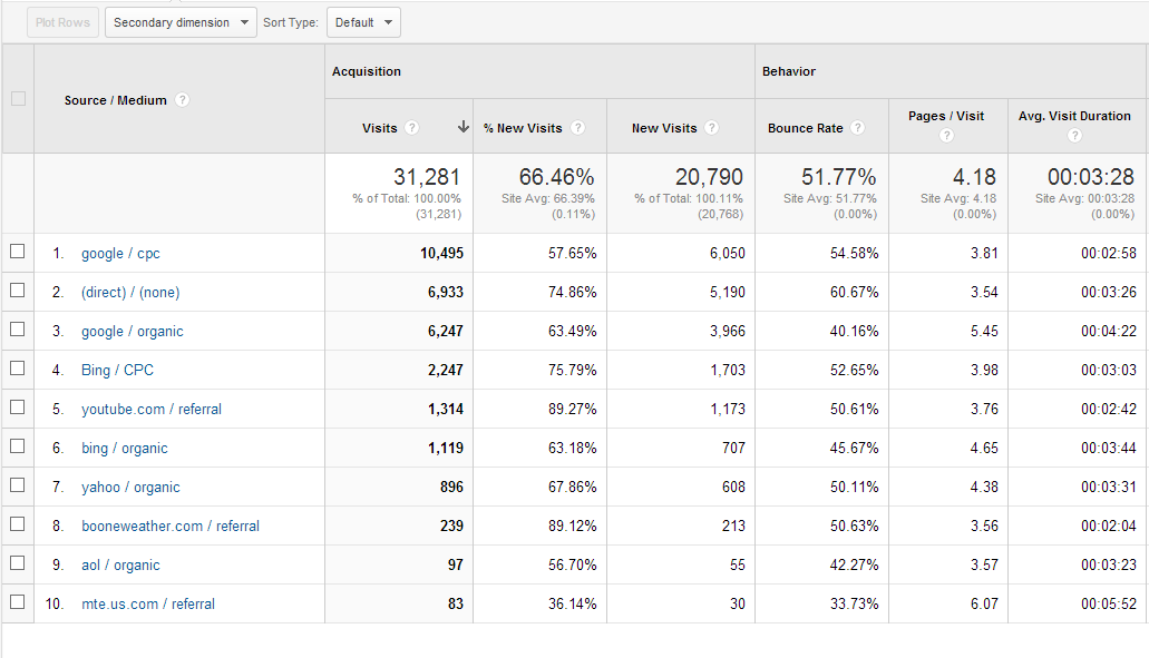 all traffic tab