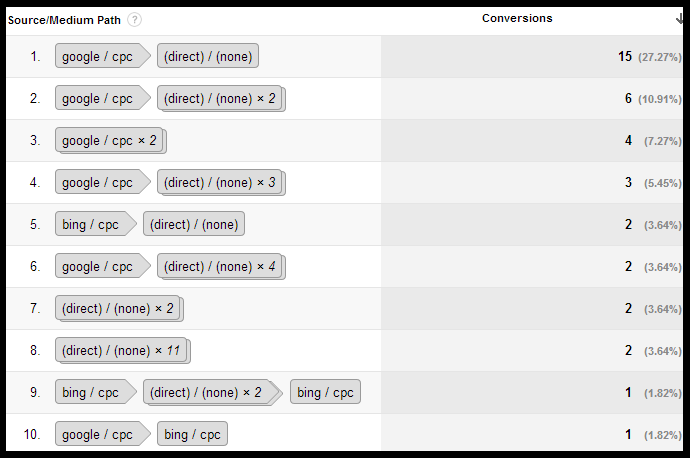 multi channel funnels